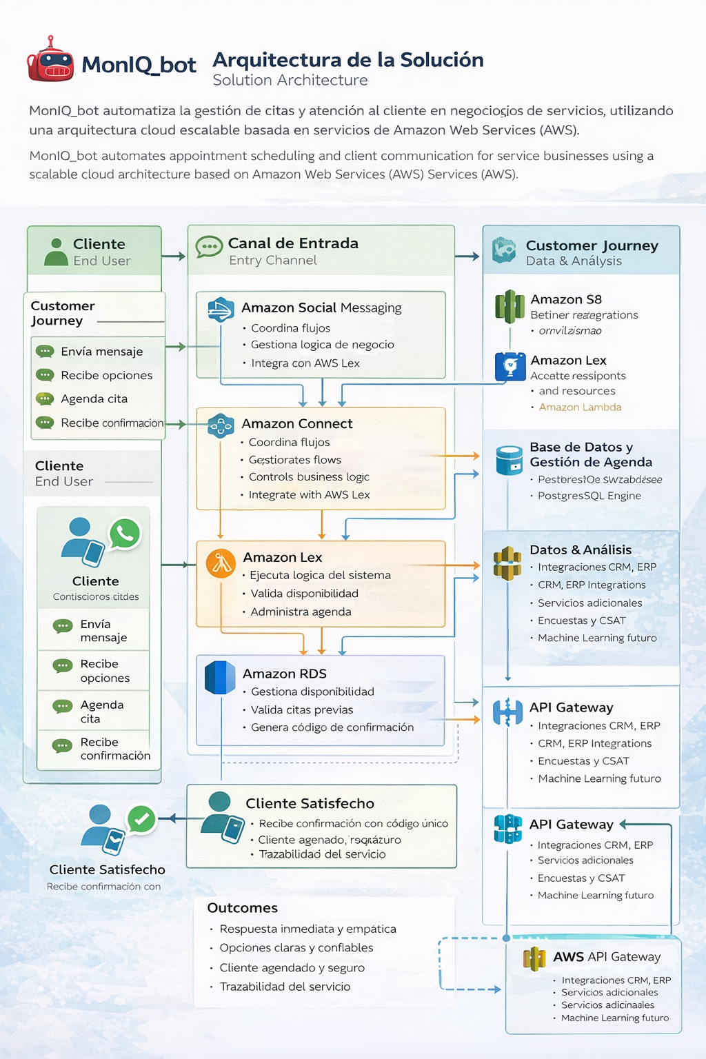 Diagrama de arquitectura t&eacute;cnica de MonIQ_bot: Integraci&oacute;n de IA con API de WhatsApp
